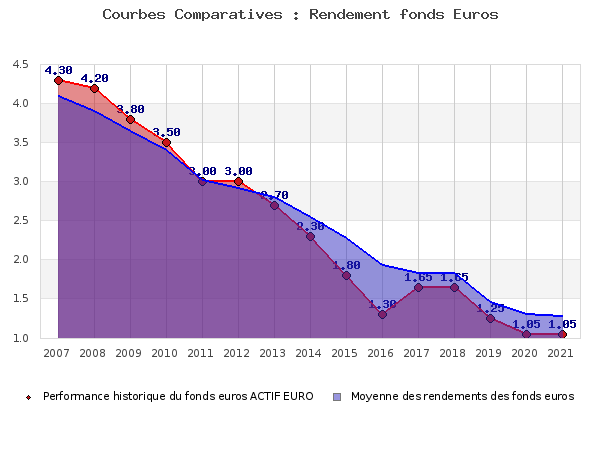 Performances fonds euros ACTIF EURO fonds euros ACTIF EURO, performances comparées à la moyenne des fonds en euros du marché